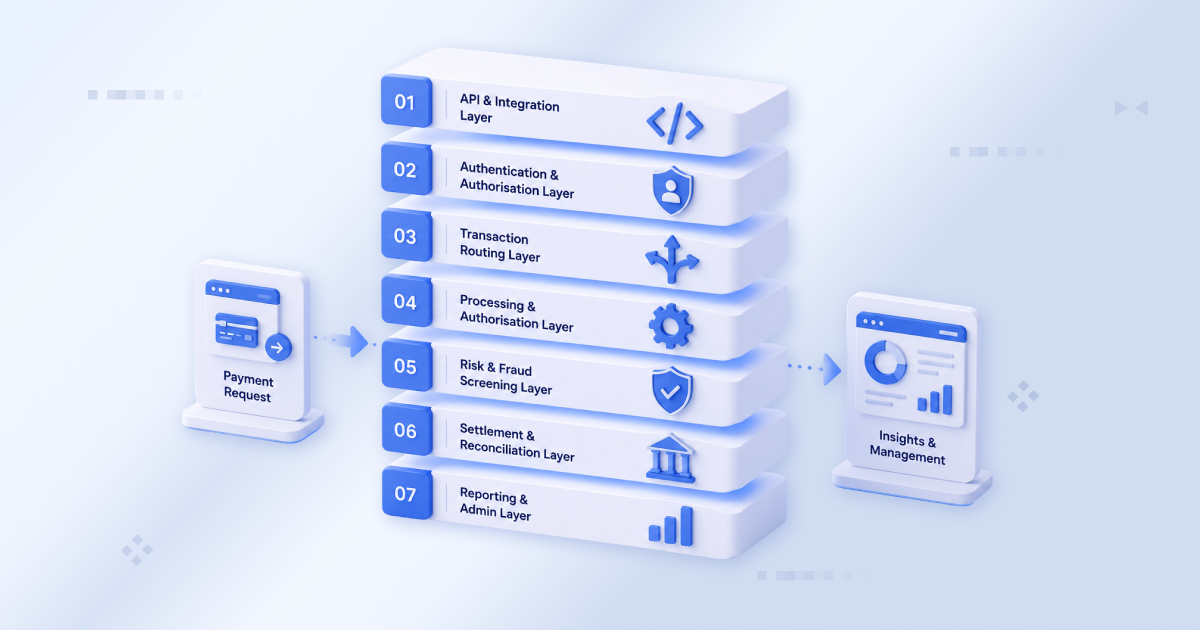 PayAdmit Platform Architecture And Modern White Label Payment Software ...